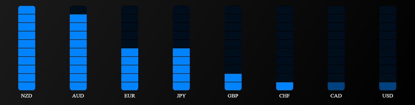 Currency strength meter bar chart